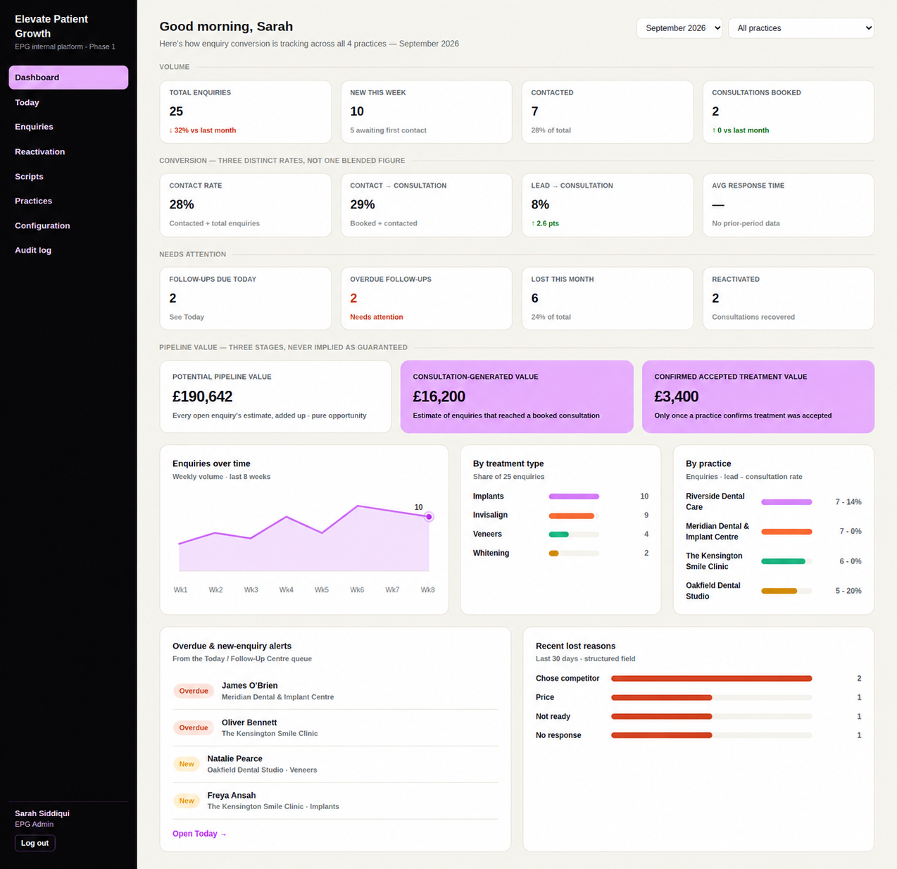 EPG Software dashboard showing enquiry volume, conversion, pipeline and follow-up metrics with fictional demo data